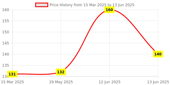 firstcry.com NeonateCare Fruit Nibbler & U-Shaped Toothbrush for Kids - Multicolour ( Color and design may vary) neonatecare Price History Graph from 15 Mar 2025 to 13 Jun 2025