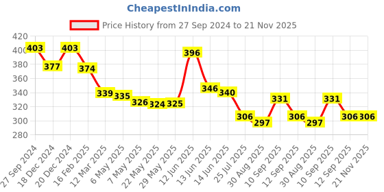 firstcry.com NeonateCare Head Protector Backpack Wear,Toddler Adjustable Baby Head Protection, Safety Pad Backpack for 6-24 Months Baby Learning Walking Crawling(color and design may vary) neonatecare Price History Graph from 27 Sep 2024 to 21 Nov 2025