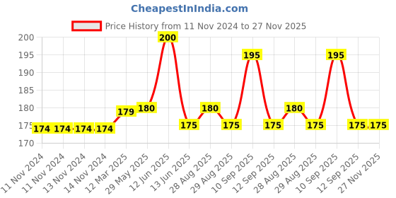 firstcry.com NeonateCare  Infant Baby Squeezy Silicone Food Feeder Blue - 90 ml - Multicolor ( color and design may vary) neonatecare Price History Graph from 11 Nov 2024 to 26 Nov 2025