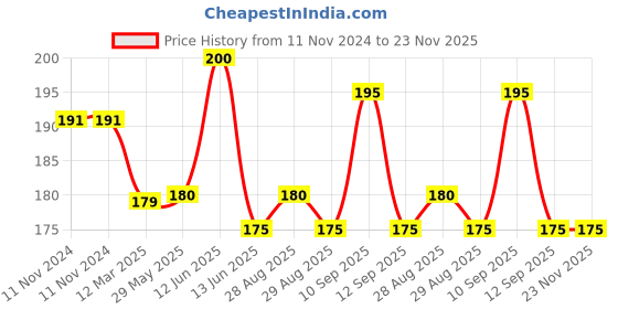 firstcry.com NeonateCare  Infant Baby Squeezy Silicone Food Feeder Pink - 90 ml - Multicolor ( color and design may vary) neonatecare Price History Graph from 11 Nov 2024 to 22 Nov 2025