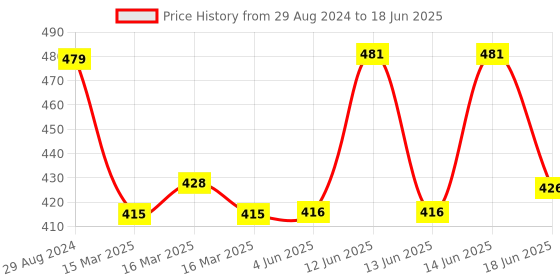 firstcry.com NeonateCare Intelligence Book  Interactive Book Musical English Educational Phonetic Learning Book for Kids Toddlers 123 E Learning Kids Activity Notebook - Multicolor ( color and design may vary) neonatecare Price History Graph from 29 Aug 2024 to 18 Jun 2025