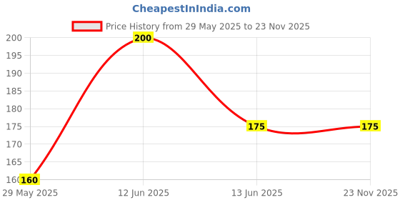 firstcry.com NeonateCare Mustard Seed Pillow for New Born Baby, Ideal for Round Head Shaping Seed Pillow for 0 to 6 Months Babies (Dark blue bunny Pillow) ( color and design may vary) neonatecare Price History Graph from 29 May 2025 to 22 Nov 2025