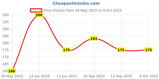 firstcry.com NeonateCare Mustard Seed Pillow for New Born Baby, Ideal for Round Head Shaping Seed Pillow for 0 to 6 Months Babies (Yellow Marie Mustard Seed Pillow) ( color and design may vary) neonatecare Price History Graph from 29 May 2025 to 4 Oct 2025