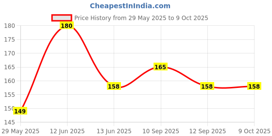 firstcry.com NeonateCare Mustard Seed Pillow for New Born Baby, Ideal for Round Head Shaping Seed Pillow Rai Pillow (Blue Elephant Pillow) ( color and design may vary) neonatecare Price History Graph from 29 May 2025 to 9 Oct 2025