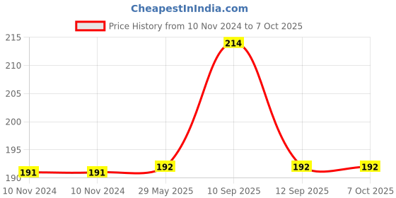 firstcry.com NeonateCare Nail Clipper with Magnifier - Green( Color and design may vary) neonatecare Price History Graph from 10 Nov 2024 to 7 Oct 2025