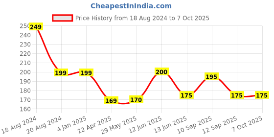 firstcry.com NeonateCare Nail Clipper with Magnifier - Peach( Color and design may vary) neonatecare Price History Graph from 18 Aug 2024 to 6 Oct 2025