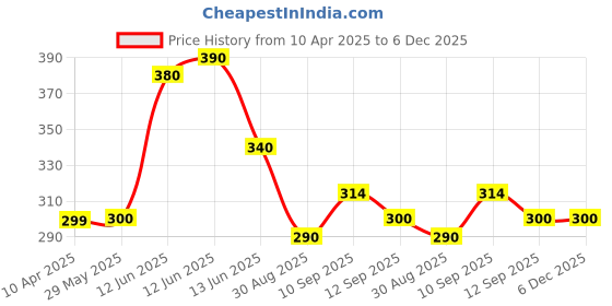 firstcry.com neonatecare Neonate Care Baby Electric Nail Trimmer with 6 attachment- Blue (color and design may vary) neonatecare Price History Graph from 10 Apr 2025 to 6 Dec 2025