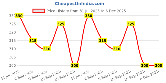 firstcry.com neonatecare Neonate Care Baby Electric Nail Trimmer with 6 attachment - Pink ( color and design may vary) neonatecare Price History Graph from 31 Jul 2025 to 6 Dec 2025