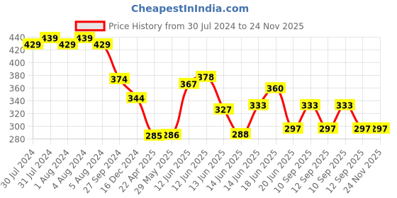firstcry.com neonatecare Neonate Care Baby Head Protector Baby Toddlers Head Safety Pad ( Multi Print) ( Color And Design May Vary) neonatecare Price History Graph from 30 Jul 2024 to 24 Nov 2025