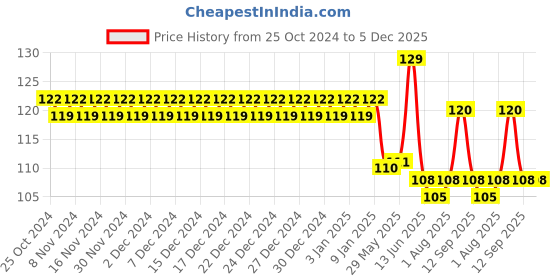firstcry.com neonatecare Neonate Care Baby Silicone Soft Bristles Finger Tooth Brush With Tongue Cleaner Back And Travel Protective Case Soft Baby Toothbrush For Babies Oral Hygienic Care - Blue ( color and design may vary) neonatecare Price History Graph from 25 Oct 2024 to 5 Dec 2025