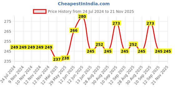firstcry.com neonatecare Neonate Care Baby Teether Set of 2, , Soft Silicone Fruit Shape,Giraffe Teether neonatecare Price History Graph from 24 Jul 2024 to 21 Nov 2025