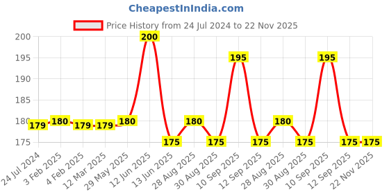 firstcry.com neonatecare Neonate Care BPA Free, Flexible, Soft Silicone Giraffe Shape Teether Suitable from 3 Months to 3 Years (Green) neonatecare Price History Graph from 24 Jul 2024 to 22 Nov 2025