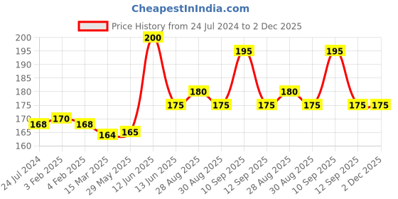 firstcry.com neonatecare Neonate Care BPA Free, Flexible, Soft Silicone Giraffe Shape Teether Suitable from 3 Months to 3 Years (Yellow) neonatecare Price History Graph from 24 Jul 2024 to 2 Dec 2025