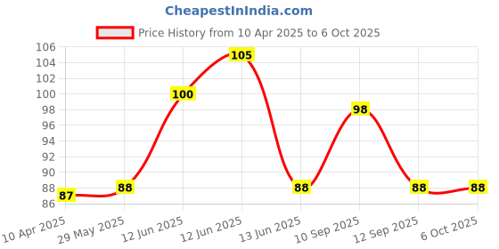 firstcry.com neonatecare Neonate Care Chewy Silicone Food and Fruit Nibbler with Extra Silicone Mesh Teether and Feeder - Pink Fruit feeder ( color and design may vary) neonatecare Price History Graph from 10 Apr 2025 to 6 Oct 2025
