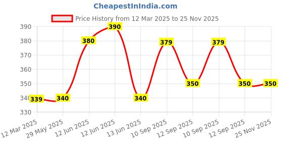 firstcry.com neonatecare Neonate Care Finger Brush combo with Baby Fruit Feeder Pacifier (1 Pcs) with 1 PCS Silicone Baby Food Dispensing Spoon 90 ml and 1 pcs Fruit Teether 1 pcs Baby bib (Multi 5) neonatecare Price History Graph from 12 Mar 2025 to 25 Nov 2025