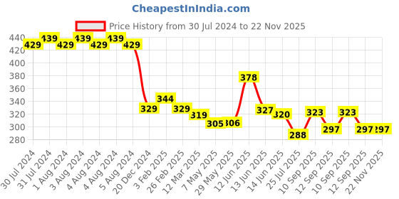 firstcry.com neonatecare Neonate Care Head Protector Backpack Wear,Toddler Adjustable Baby Head Protection, Safety helmet Backpack for 9-24 Months Baby Learning Walking Crawling( cream and green) ( color and design may vary) neonatecare Price History Graph from 30 Jul 2024 to 22 Nov 2025
