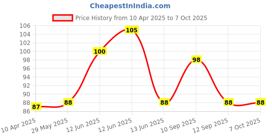 firstcry.com neonatecare Neonate Care Premium First Feed Nibbler - Green (color and design may vary) neonatecare Price History Graph from 10 Apr 2025 to 7 Oct 2025