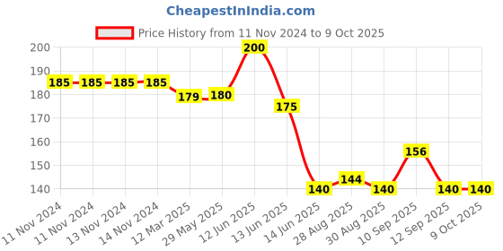 firstcry.com neonatecare Neonate Care Silicone Grapes & Strawberry Shape Teether Pack of 2 - Multicolour neonatecare Price History Graph from 11 Nov 2024 to 9 Oct 2025