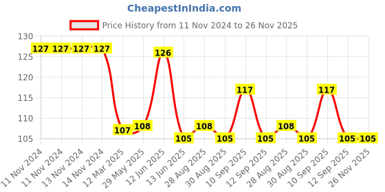 firstcry.com neonatecare Neonate Care Silicone Orange Shape Teether - Multicolour neonatecare Price History Graph from 11 Nov 2024 to 25 Nov 2025