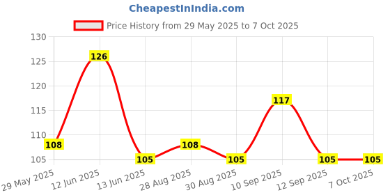 firstcry.com neonatecare Neonate Care Silicone Peach & Apple Shape Teether Pack of 2 - Multicolour neonatecare Price History Graph from 29 May 2025 to 7 Oct 2025