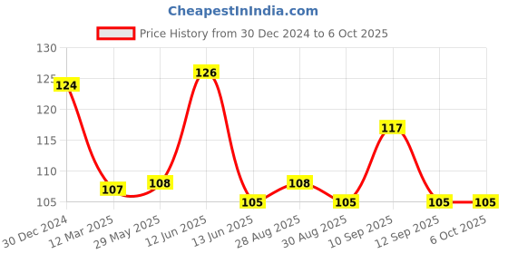 firstcry.com neonatecare Neonate Care Silicone Peach Fruit Shape Teether With Feeding Nibbler - Multicolour neonatecare Price History Graph from 30 Dec 2024 to 6 Oct 2025