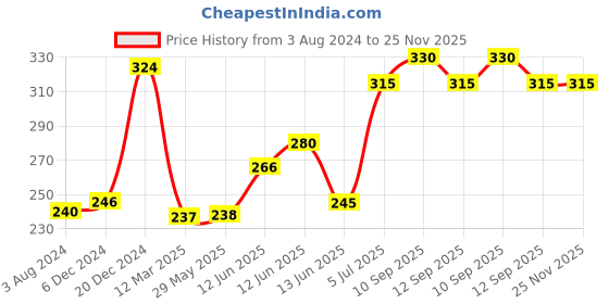 firstcry.com NeonateCare Nursing Arm Pillow, Breastfeeding and Bottle Feeding Head Support Pillow, Travel-Friendly and Washable (Pink)(Color and design May vary) neonatecare Price History Graph from 3 Aug 2024 to 24 Nov 2025