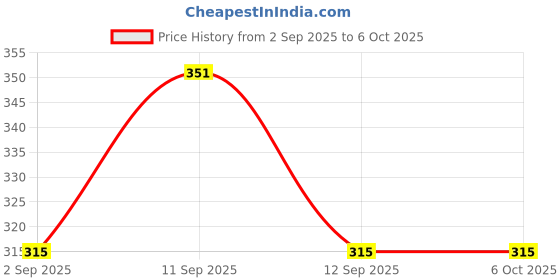 firstcry.com NeonateCare Premium Baby Bedding Set Mattress with Mosquito Net and Pillow - (white and Blue color) (color and design may vary) neonatecare Price History Graph from 2 Sep 2025 to 5 Oct 2025
