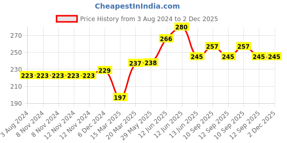 firstcry.com NeonateCare Rai Mustard Seeds Pillow, Baby-Round Head Shaping Baby Pillow Cum Neck Support Portable, Stars Moon Print, Cream ( Multi Print) ( color and design may vary) neonatecare Price History Graph from 3 Aug 2024 to 1 Dec 2025