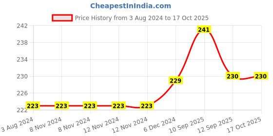 firstcry.com NeonateCare Rai Mustard Seeds Pillow, Baby-Round Head Shaping Baby Pillow Cum Neck Support Portable, Stars Moon Print, Pink ( Multi Print) ( color and design may vary) neonatecare Price History Graph from 3 Aug 2024 to 17 Oct 2025