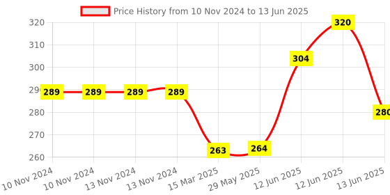 firstcry.com NeonateCare Reusable Cloth Diaper with Diaper Inserts - Blue( Color and design may vary) neonatecare Price History Graph from 10 Nov 2024 to 13 Jun 2025