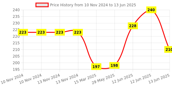 firstcry.com NeonateCare Reusable Cloth Diaper with Diaper Inserts - Multicolour( Color and design may vary) neonatecare Price History Graph from 10 Nov 2024 to 13 Jun 2025