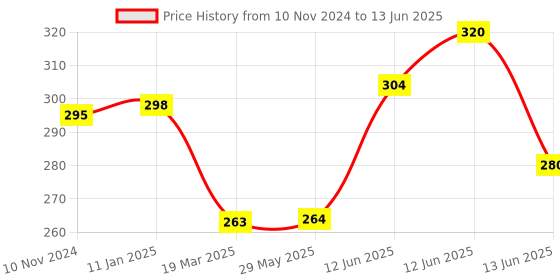 firstcry.com NeonateCare Reusable Cloth Diaper with Diaper Inserts - Pink( Color and design may vary) neonatecare Price History Graph from 10 Nov 2024 to 13 Jun 2025