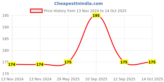 firstcry.com NeonateCare Silicone Fruit and Food Feeder- Multicolor ( color and design may vary) neonatecare Price History Graph from 13 Nov 2024 to 14 Oct 2025