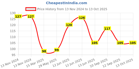 firstcry.com NeonateCare Silicone Fruit and Food Feeder- Multicolor ( color and design may vary) neonatecare Price History Graph from 13 Nov 2024 to 13 Oct 2025