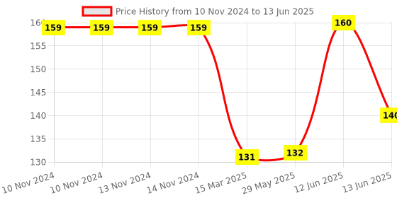 firstcry.com NeonateCare Silicone Fruit And Food Nibbler- Multicolor ( color and design may vary) neonatecare Price History Graph from 10 Nov 2024 to 13 Jun 2025