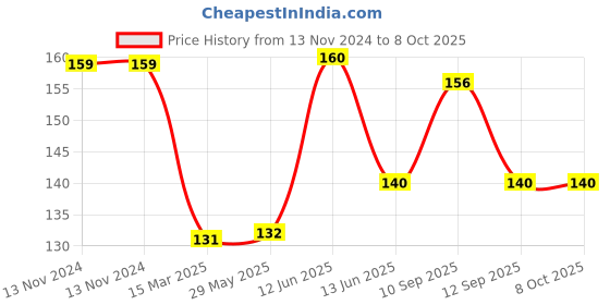 firstcry.com NeonateCare Silicone Fruit And Food Nibbler - Multicolor ( color and design may vary) neonatecare Price History Graph from 13 Nov 2024 to 8 Oct 2025