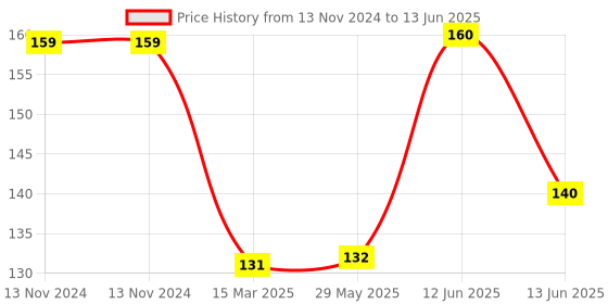 firstcry.com NeonateCare Silicone Fruit And Food Nibbler - Multicolor ( color and design may vary) neonatecare Price History Graph from 13 Nov 2024 to 13 Jun 2025