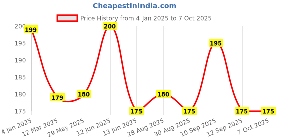 firstcry.com NeonateCare Silicone Giraffe Shape Teether - Multicolor ( color and design may vary) neonatecare Price History Graph from 4 Jan 2025 to 7 Oct 2025