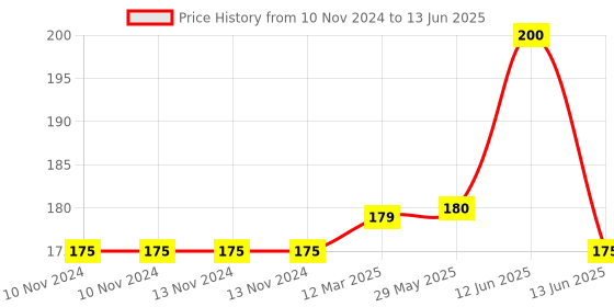 firstcry.com NeonateCare Silicone Teether- Multicolor ( color and design may vary) neonatecare Price History Graph from 10 Nov 2024 to 13 Jun 2025