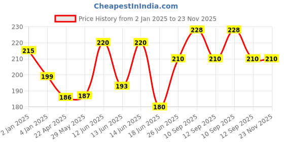 firstcry.com NeonateCare Tummy Time Inflatable Baby Water Play Mat (Color And Design May Vary) neonatecare Price History Graph from 2 Jan 2025 to 22 Nov 2025