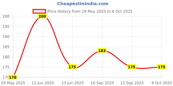 firstcry.com NeonateCare U Shaped digital Print Baby Pillow Pack of 1 (Blue ) (color and design may vary) neonatecare Price History Graph from 29 May 2025 to 8 Oct 2025