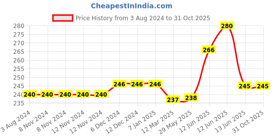 firstcry.com NeonateCare Unisex Infant Toddler Baby Anti Rolling Bolster Pillow, Baby Sleep Positioner Pillow for Newborn (Green)(Color and design May vary) neonatecare Price History Graph from 3 Aug 2024 to 29 Oct 2025