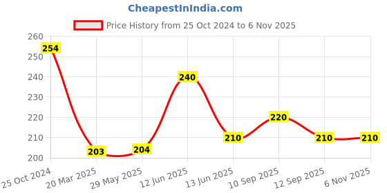 firstcry.com NeonateCare Unisex Infant Toddler Baby Anti Rolling Bolster Pillow, Baby Sleep Positioner Pillow for Newborn (White)(Color and design May vary) neonatecare Price History Graph from 25 Oct 2024 to 2 Nov 2025