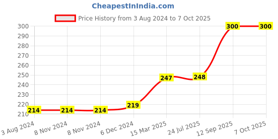 firstcry.com NeonateCare Walking Assistant Belt - Blue ( color and design may vary) neonatecare Price History Graph from 3 Aug 2024 to 7 Oct 2025