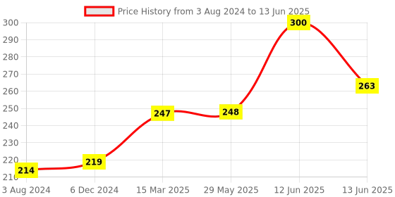 firstcry.com NeonateCare Walking Assistant Belt - MultiColor( color and design may vary) neonatecare Price History Graph from 3 Aug 2024 to 13 Jun 2025
