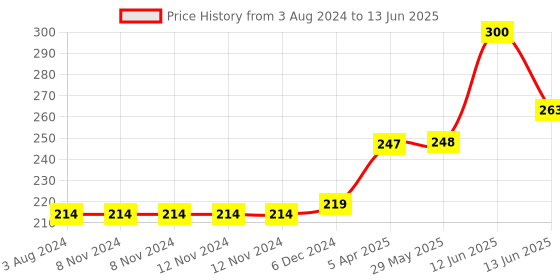 firstcry.com NeonateCare Walking Assistant Belt - Yellow ( color and design may vary) neonatecare Price History Graph from 3 Aug 2024 to 13 Jun 2025