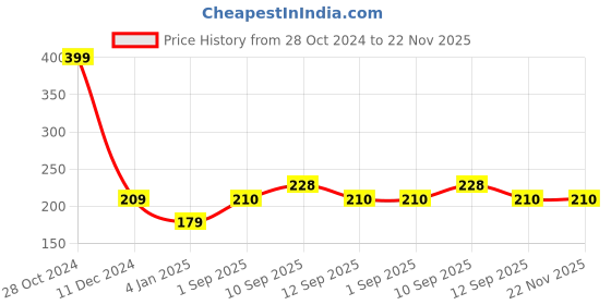 firstcry.com NeonateCare Water Play mat for Baby and Toddlers Perfect Fun time Play Inflatable Water mat neonatecare Price History Graph from 28 Oct 2024 to 22 Nov 2025