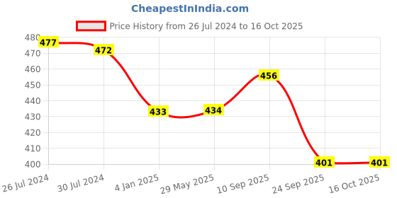 firstcry.com Neoz Casual Clogs Logo Desgin - Black (Button Color May Vary) neoz Price History Graph from 26 Jul 2024 to 16 Oct 2025