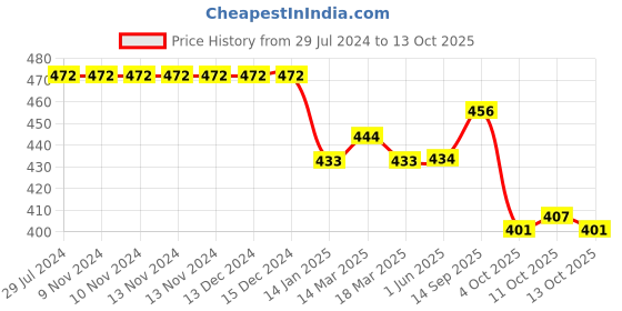 firstcry.com Neoz Casual Clogs Logo Desgin - Black (Button Color May Vary) neoz Price History Graph from 29 Jul 2024 to 13 Oct 2025