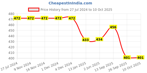 firstcry.com Neoz Casual Clogs Logo Desgin - Black (Button Color May Vary) neoz Price History Graph from 27 Jul 2024 to 10 Oct 2025